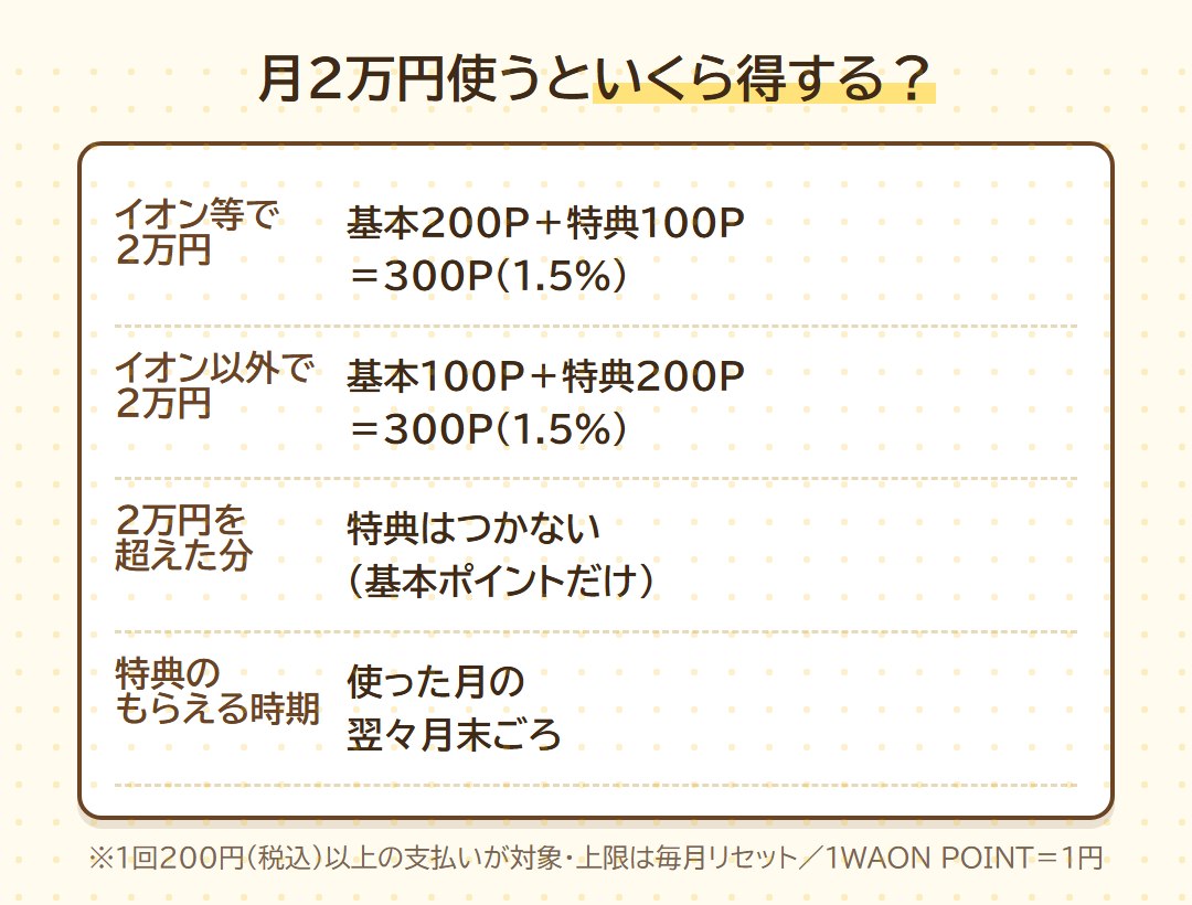 月2万円使うといくら得するか。イオン等でもそれ以外でも合計300ポイント、2万円を超えた分は基本ポイントだけ、特典は翌々月末ごろ
