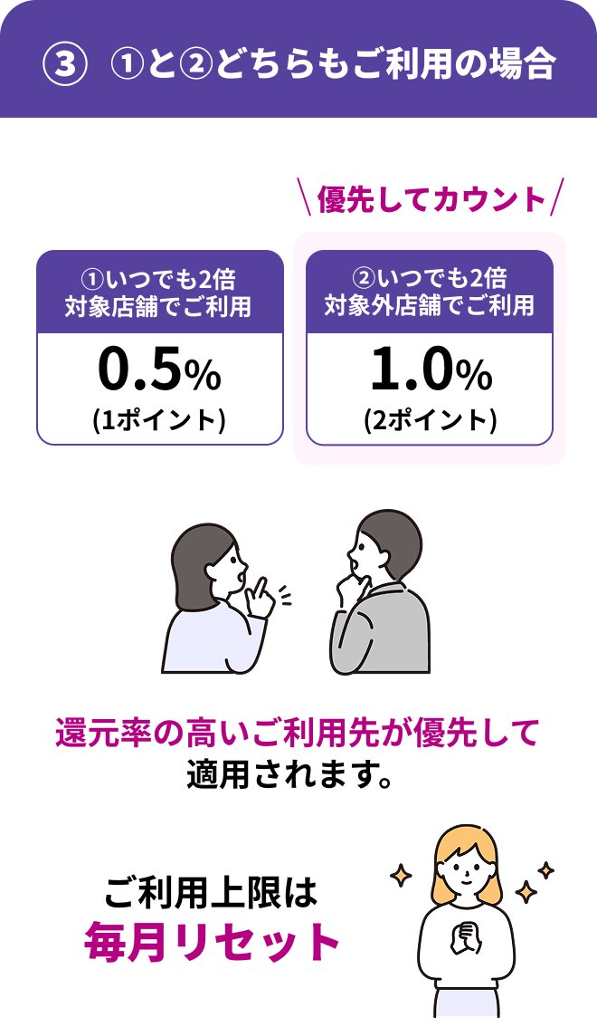 イオン等とそれ以外の両方で使った場合は、特典の還元率が高いイオン以外のお店の利用分が優先して数えられる。利用上限は毎月リセット