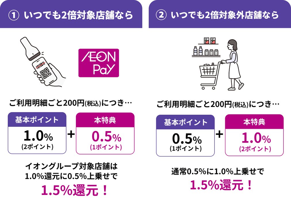 いつでも2倍対象店舗は基本1.0%+特典0.5%、いつでも2倍対象外の店舗は基本0.5%+特典1.0%で、どちらも1.5%還元