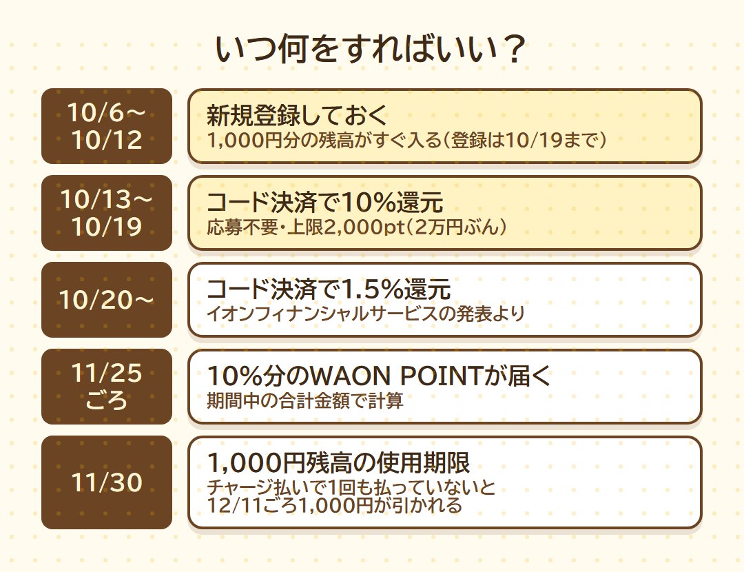 AEON Payの10月キャンペーンで、いつ何をすればいいかのスケジュール