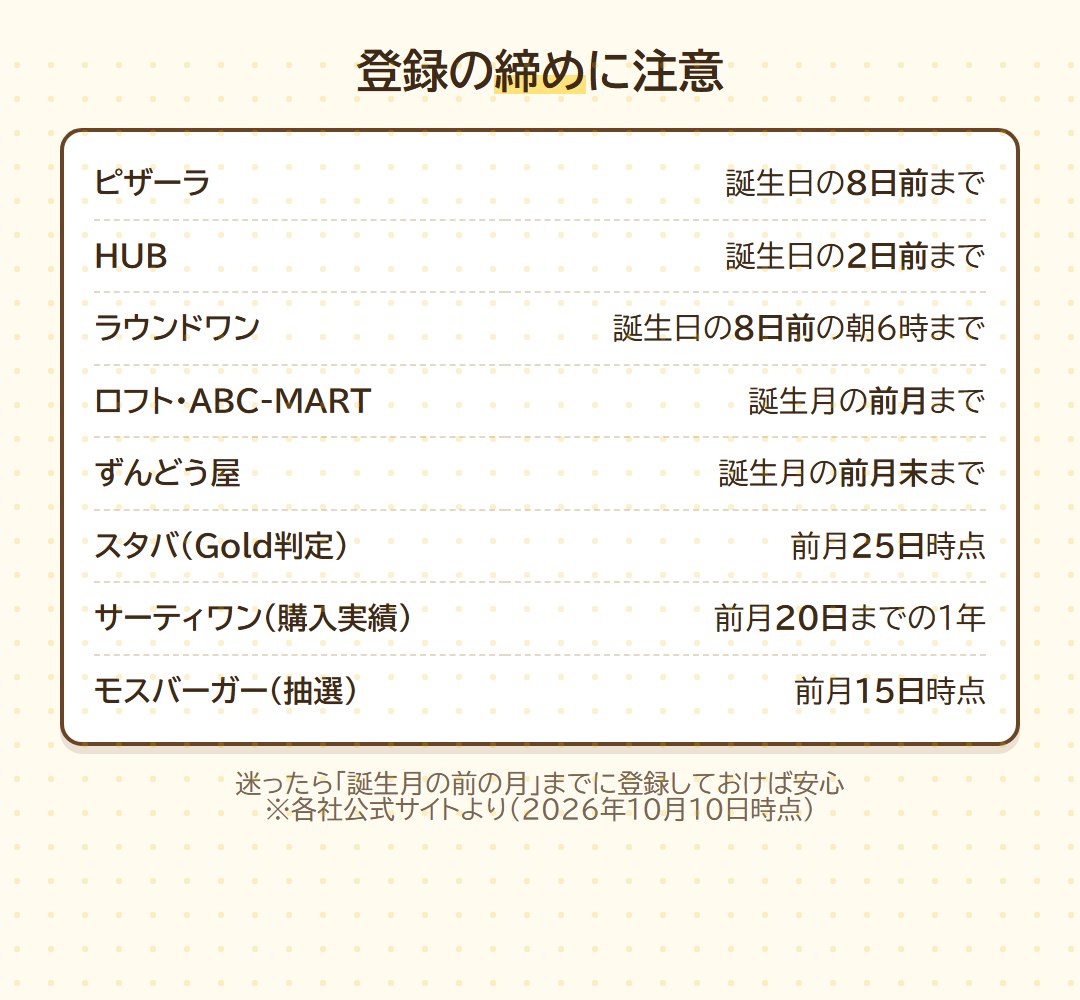 誕生日特典の登録の締め。ピザーラは誕生日の8日前、HUBは2日前、ラウンドワンは8日前の朝6時、ロフトとABC-MARTは前月まで、ずんどう屋は前月末、スタバのGold判定は前月25日、サーティワンは前月20日までの購入実績、モスバーガーは前月15日時点
