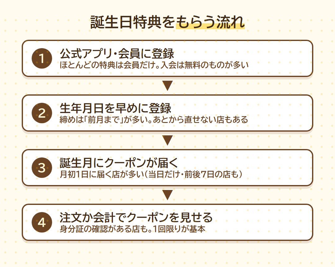 誕生日特典をもらう流れ4ステップ。公式アプリ・会員に登録、生年月日を早めに登録、誕生月にクーポンが届く、注文か会計でクーポンを見せる