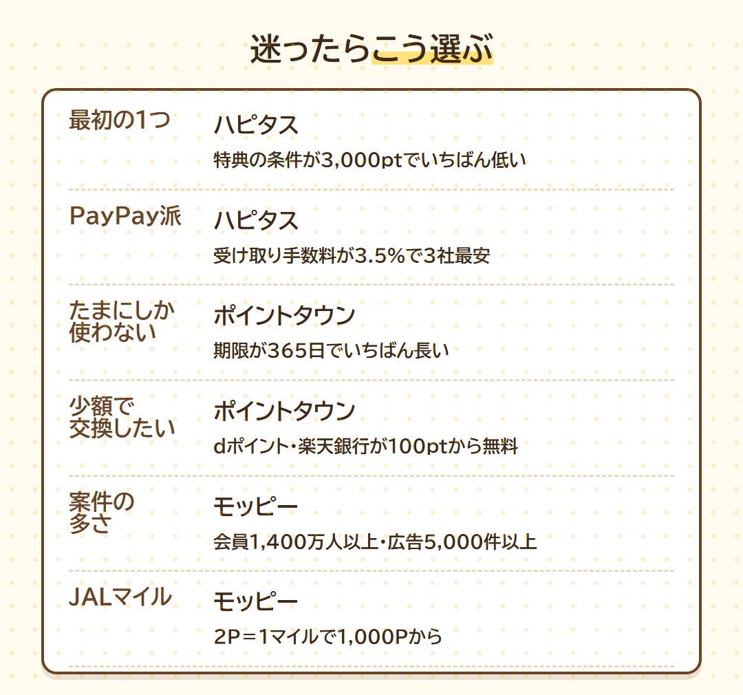 迷ったらこう選ぶ(最初の1つとPayPay派はハピタス、たまにしか使わない人と少額交換はポイントタウン、案件の多さとJALマイルはモッピー)