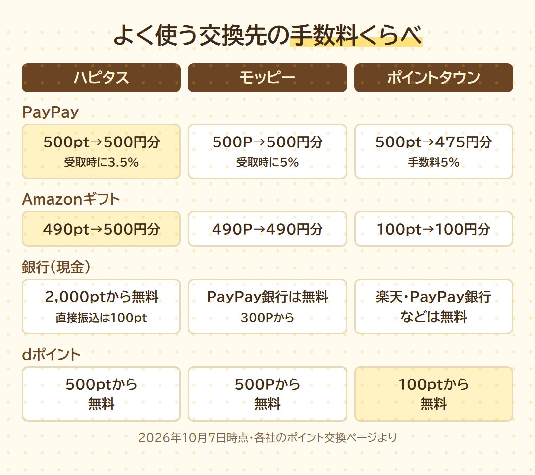 よく使う交換先の手数料くらべ(PayPay・Amazonギフト・銀行・dポイント)