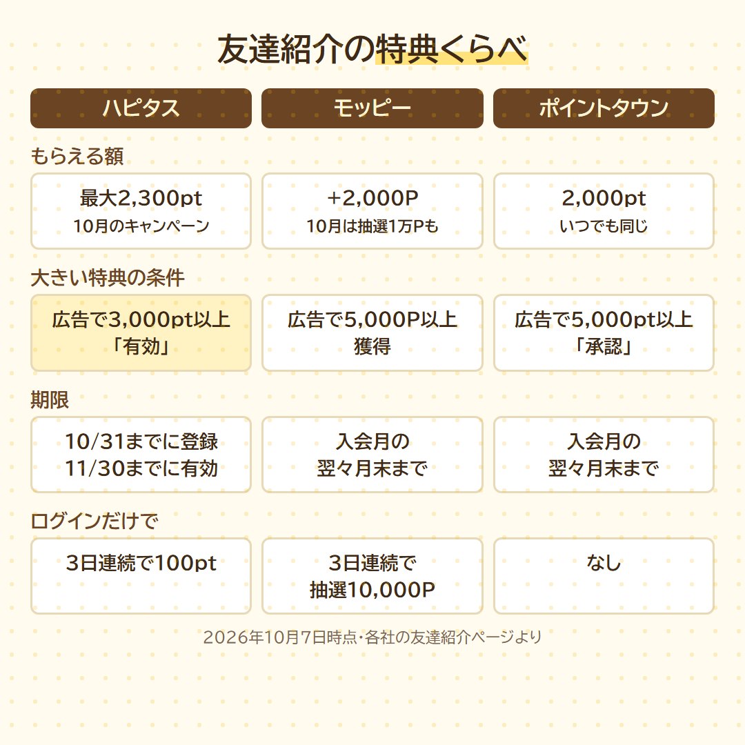 友達紹介の特典くらべ(ハピタス最大2,300pt・モッピー+2,000P・ポイントタウン2,000pt)
