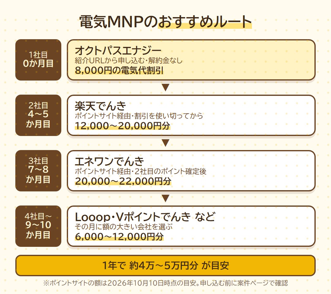 電気MNPのおすすめルート。1社目オクトパスエナジー、2社目楽天でんき、3社目エネワンでんき、4社目以降