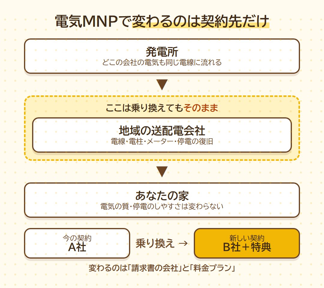 電気MNPで変わるのは契約先だけ。送配電会社・電線・メーターはそのまま