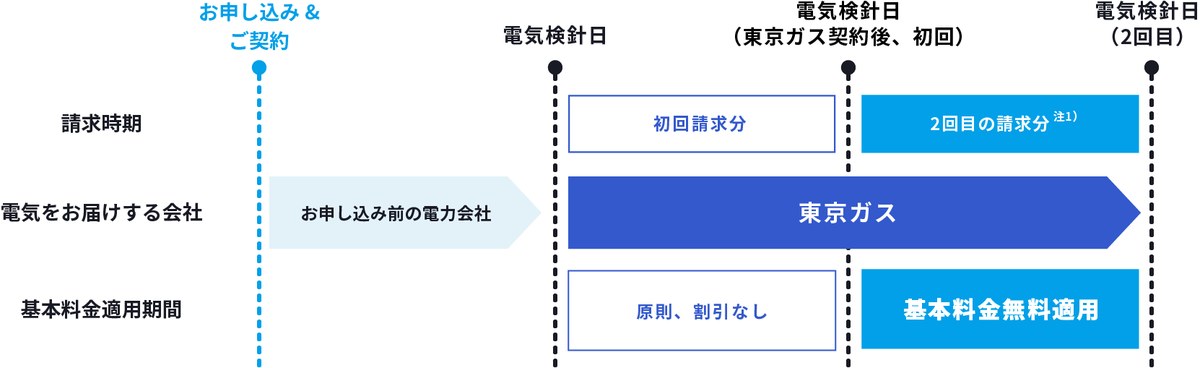 東京ガスの電気 基本料金無料が適用される期間（東京ガス公式）