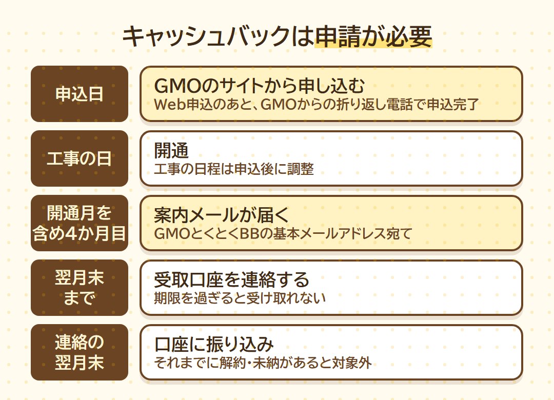 GMOとくとくBBのドコモ光キャッシュバックを受け取るまでの流れ