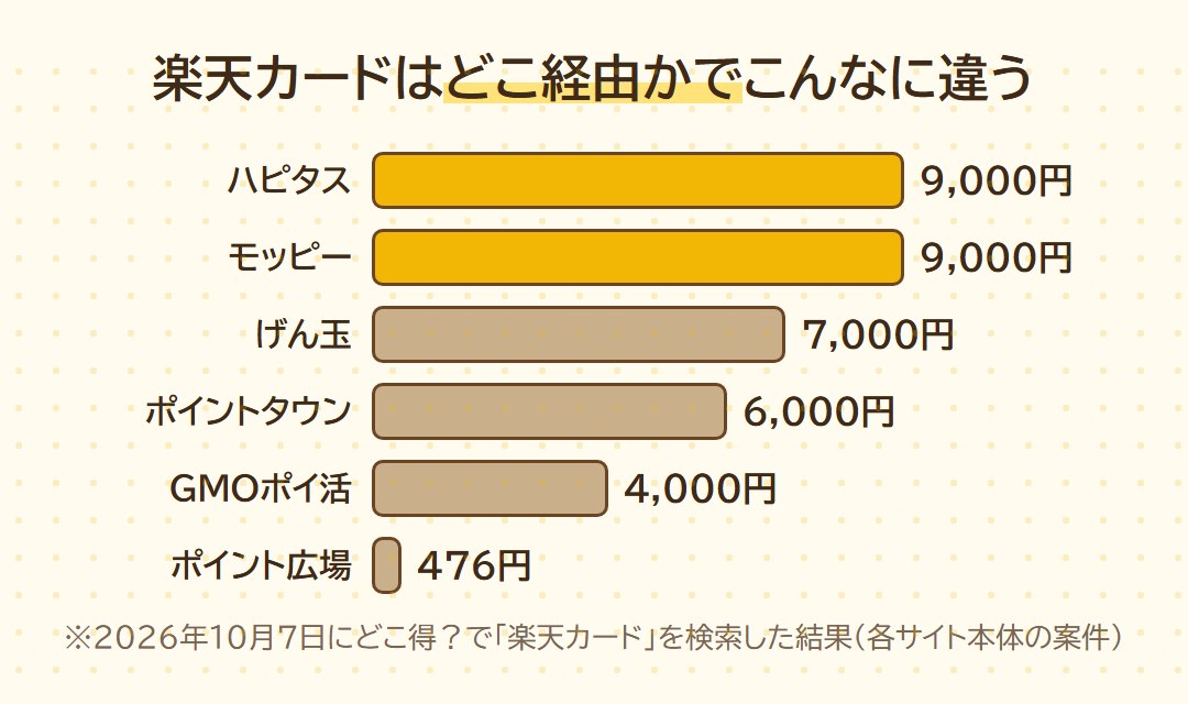 楽天カードの還元額をポイントサイト別に比べたグラフ。ハピタス・モッピー9,000円、げん玉7,000円、ポイントタウン6,000円、GMOポイ活4,000円、ポイント広場476円