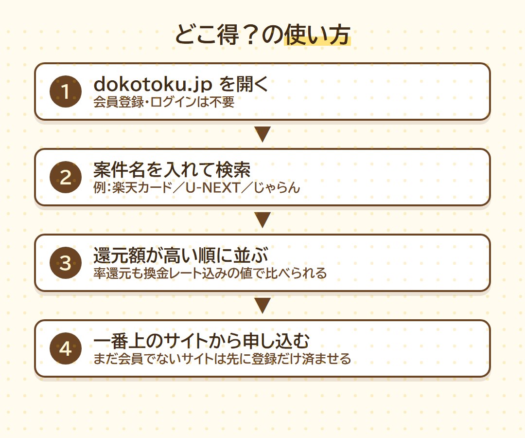 どこ得?の使い方4ステップ(開く→案件名で検索→還元額が高い順に並ぶ→一番上のサイトから申し込む)