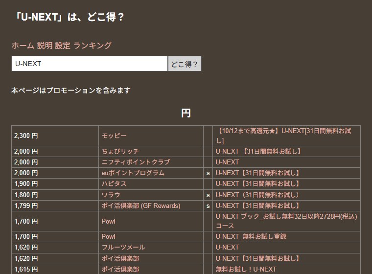どこ得?で「U-NEXT」を検索した結果。モッピーの2,300円が一番上