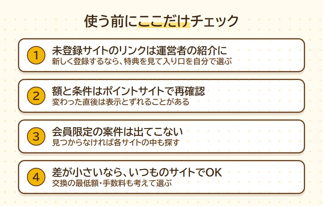 どこ得?を使う前のチェック4つ(未登録サイトのリンクは運営者の紹介になる/額と条件は再確認/会員限定の案件は出ない/差が小さいならいつものサイトでOK)