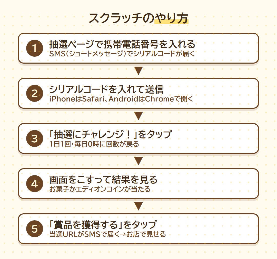 エディオンのスクラッチ抽選のやり方5ステップ(電話番号を入れる→シリアルコードを入れる→抽選にチャレンジ→画面をこする→賞品を獲得する)