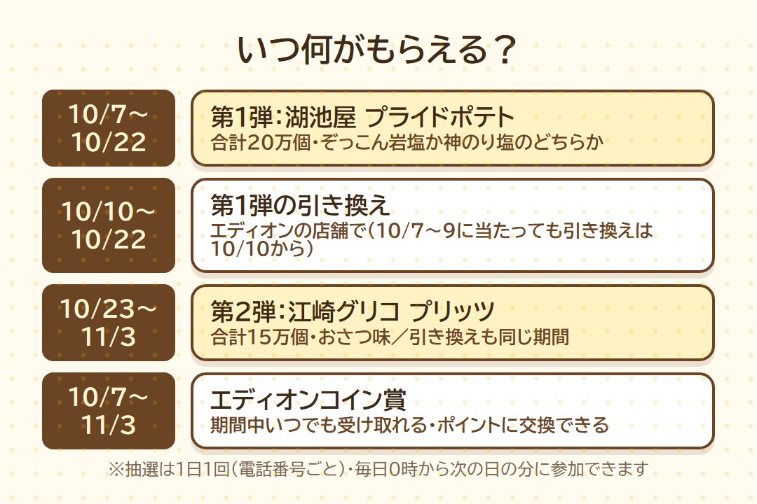 エディオンのスクラッチ抽選の期間。第1弾プライドポテトは10月7日〜22日、引き換えは10月10日から。第2弾プリッツは10月23日〜11月3日。エディオンコイン賞は期間中ずっと