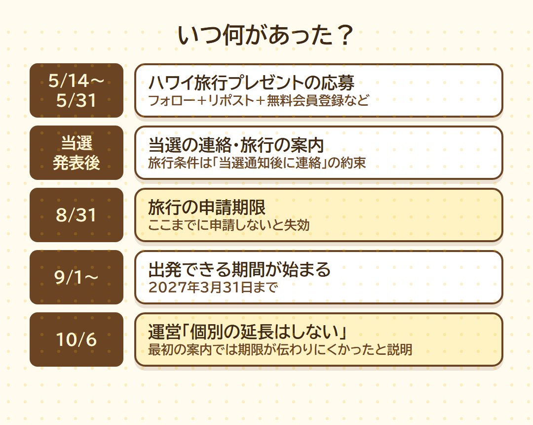 いつ何があった?応募、当選の連絡、8月31日の申請期限、9月1日からの出発期間、10月6日の運営の説明