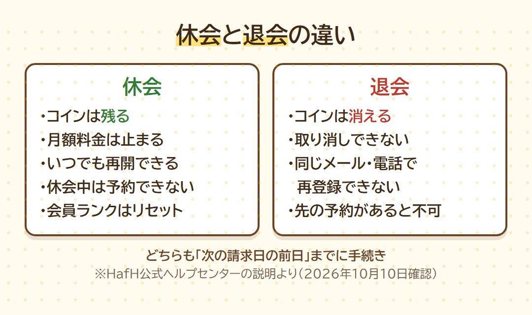 HafHの休会と退会の違い。休会はコインが残り月額が止まる。退会はコインが消え取り消しできない