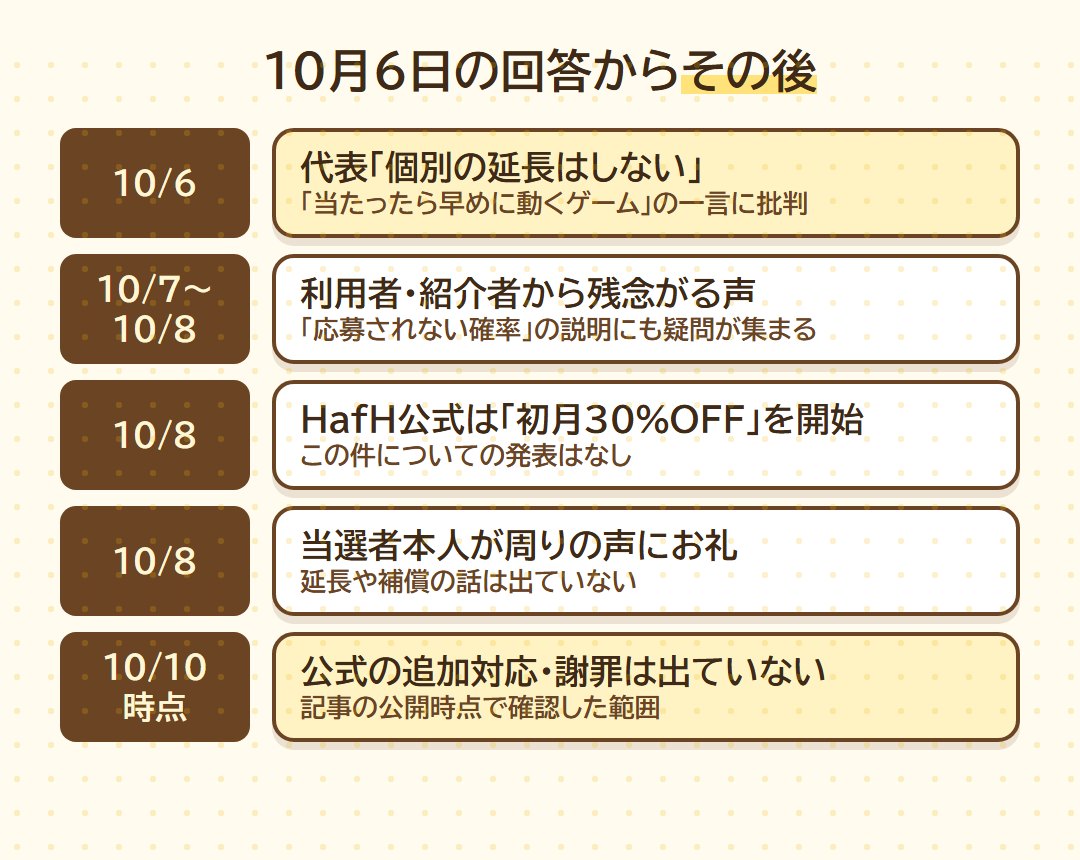 10月6日の回答からその後。利用者の声、公式の初月30%OFF開始、当選者本人のお礼、10月10日時点で追加対応なし
