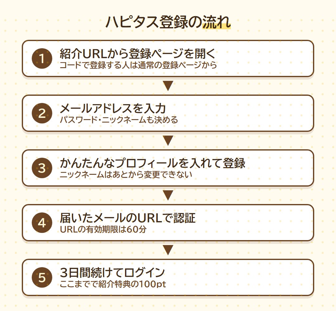 ハピタス登録の流れ5ステップ