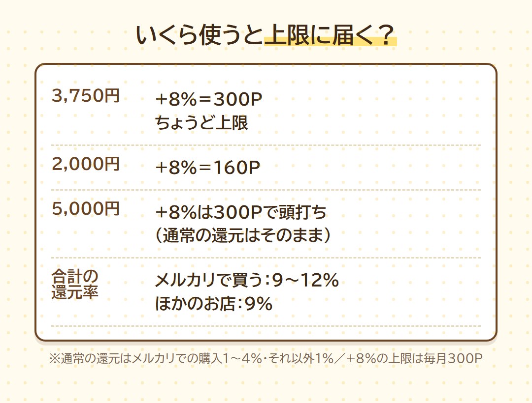 3,750円の支払いで+8%が300ポイントとちょうど上限、2,000円なら160ポイント、5,000円でも+8%は300ポイントで頭打ち。合計の還元率はメルカリで9〜12%、ほかのお店で9%