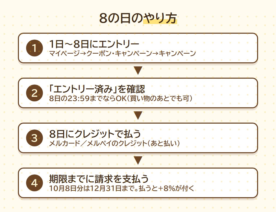 8の日のやり方。1日〜8日にエントリー、エントリー済みを確認、8日にメルカードかメルペイのクレジットで払う、期限までに請求を支払う