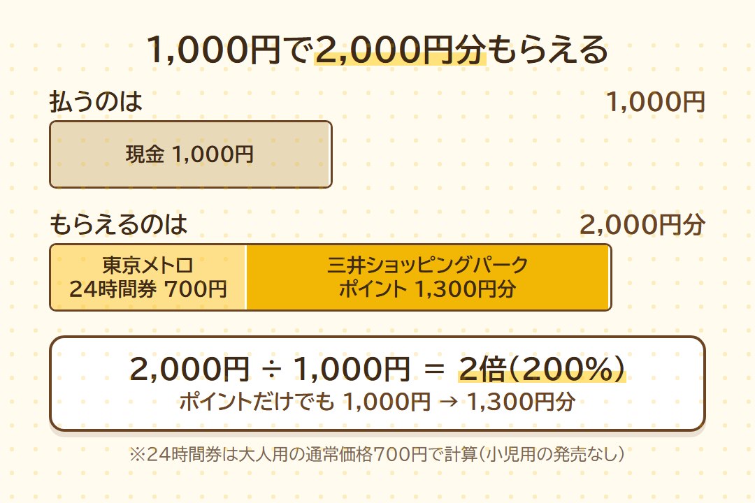 1,000円を払うと東京メトロ24時間券700円と三井ショッピングパークポイント1,300円分の合計2,000円分がもらえて2倍。ポイントだけでも1,000円が1,300円分
