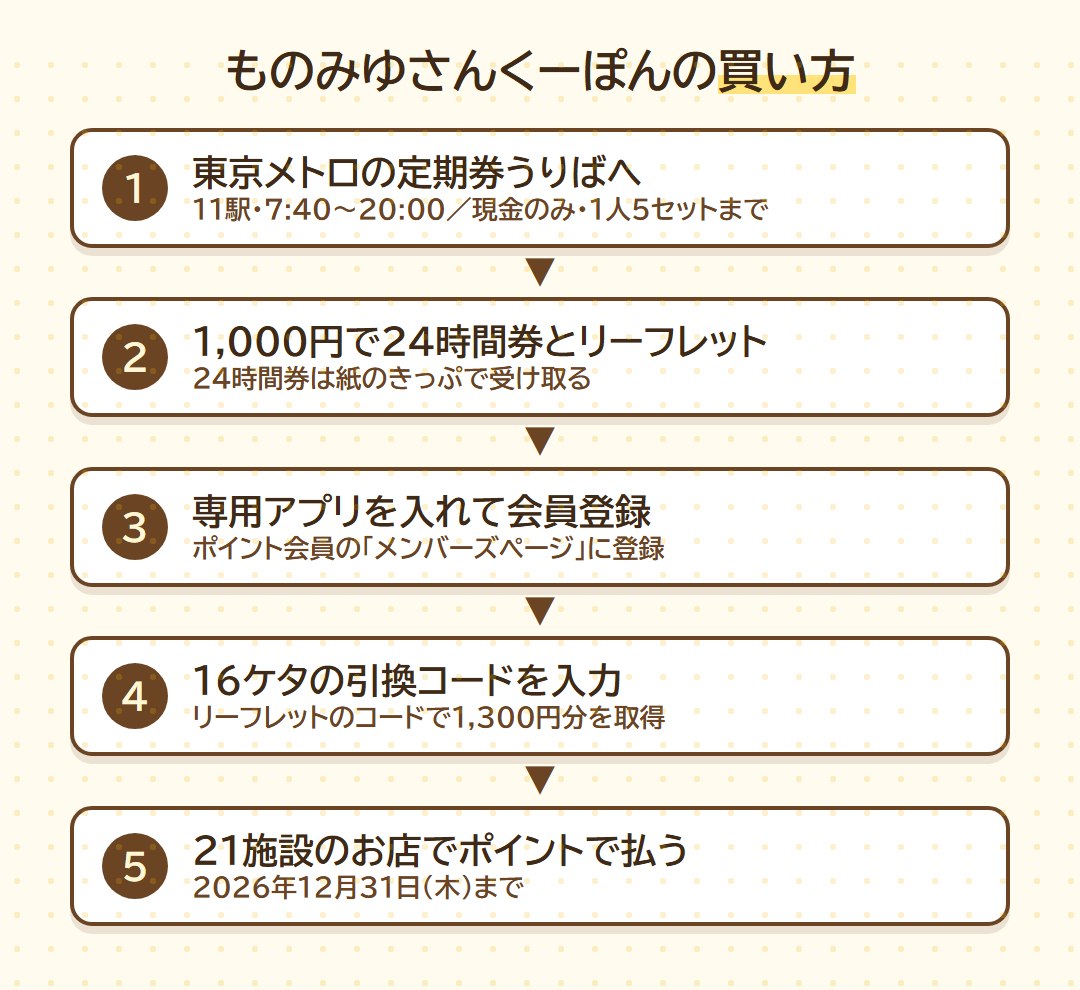 買い方の5ステップ。定期券うりばで現金で買う、24時間券とリーフレットを受け取る、専用アプリで会員登録、16ケタの引換コードを入力、21施設でポイントで払う
