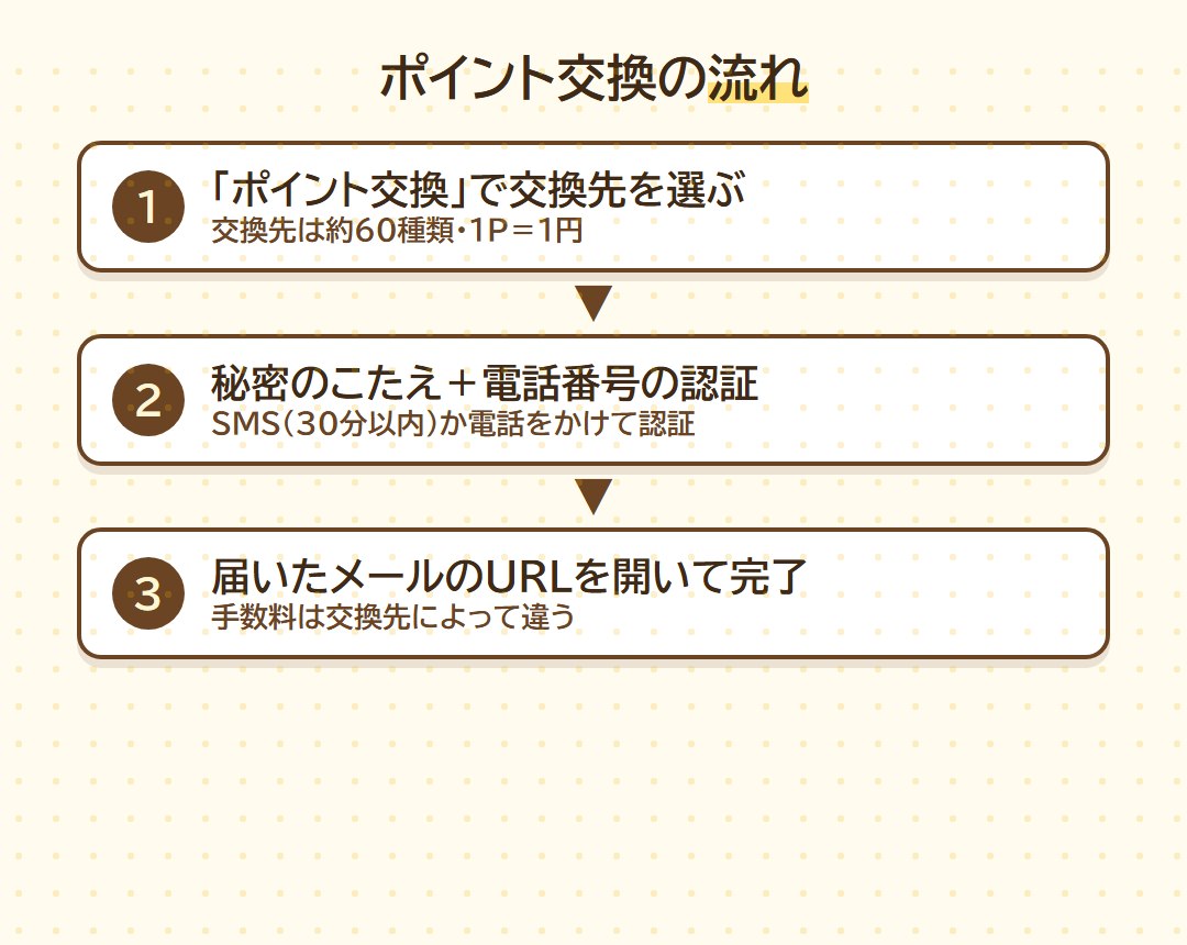 モッピーのポイント交換の流れ3ステップ