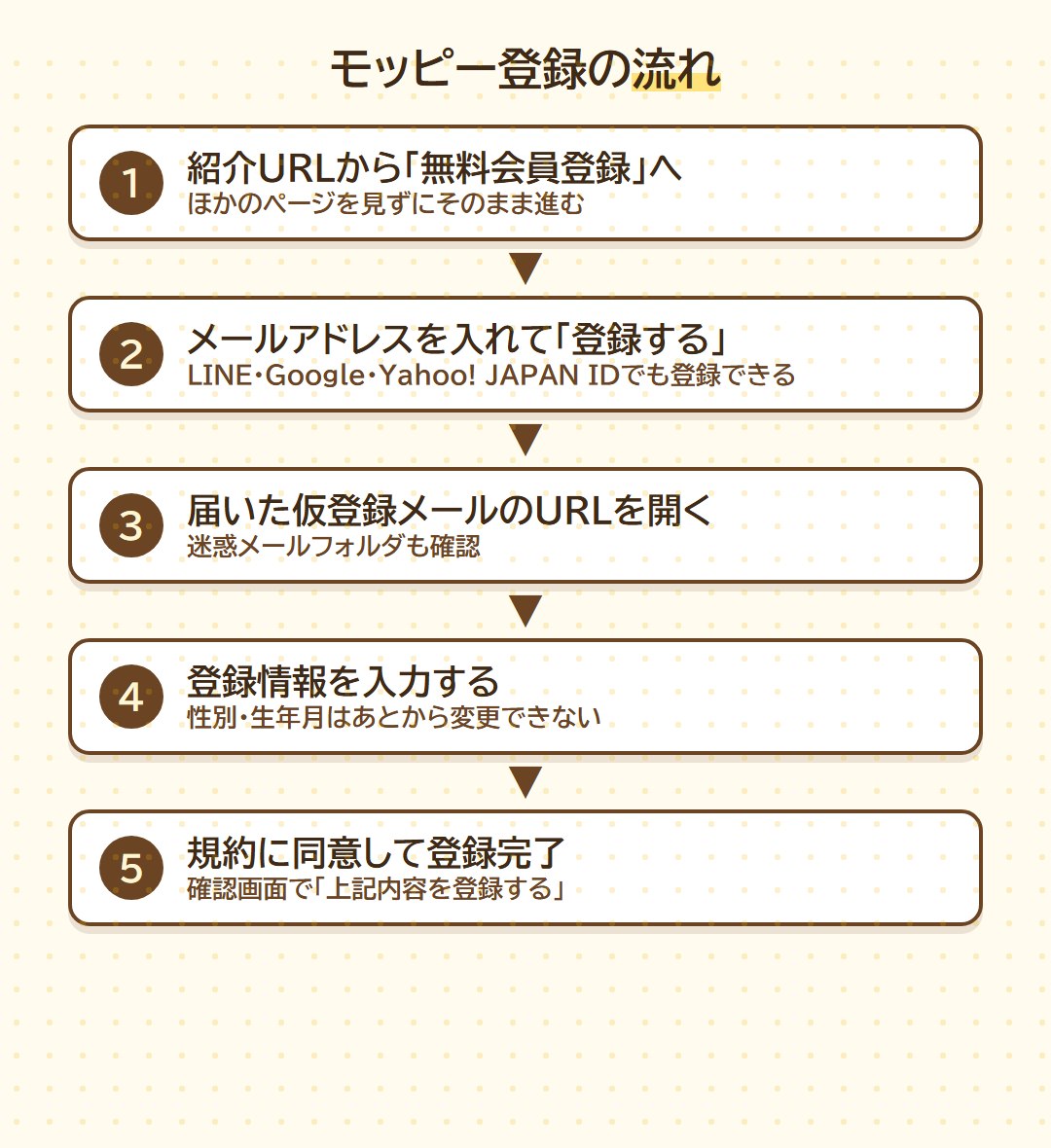 モッピー登録の流れ5ステップ