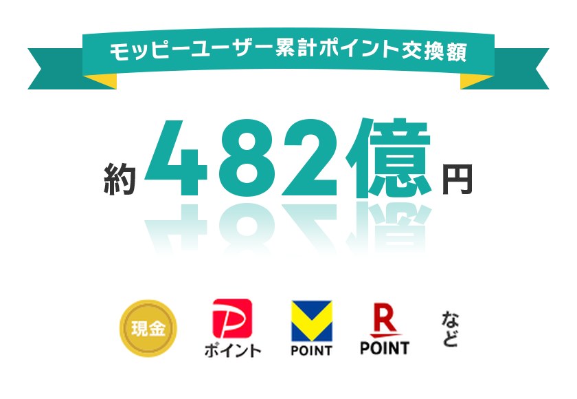 モッピーユーザー累計ポイント交換額 約482億円(交換先は現金・PayPayポイント・Vポイント・楽天ポイントなど)