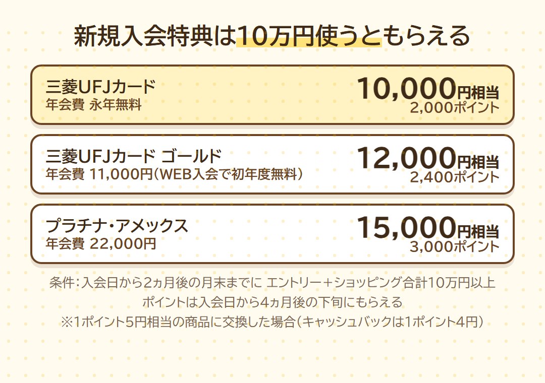 新規入会特典はカードの種類で額が変わる。三菱UFJカード10,000円相当(2,000ポイント)、ゴールド12,000円相当、プラチナ・アメックス15,000円相当。入会日から2ヵ月後の月末までにエントリーと10万円利用
