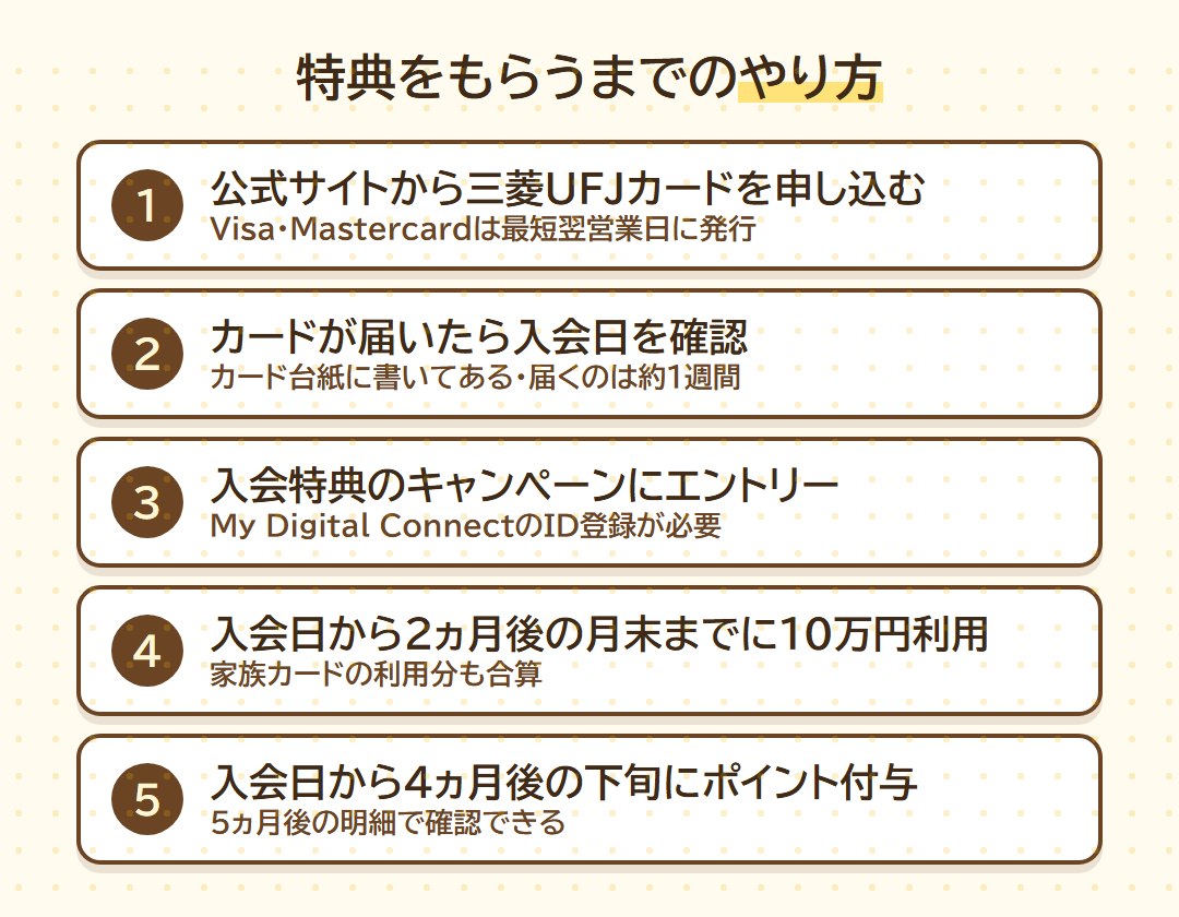 入会特典をもらうまでのやり方5ステップ。申し込み、入会日を確認、エントリー、2ヵ月後の月末までに10万円利用、4ヵ月後の下旬にポイント付与