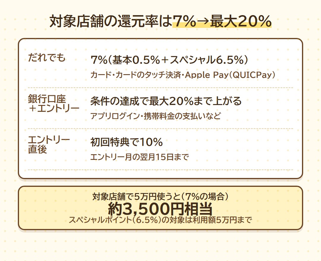 対象店舗の還元率はだれでも7%、三菱UFJ銀行を支払口座にしてエントリーすると条件達成で最大20%、エントリー直後は初回特典10%。対象店舗で5万円使うと7%で約3,500円相当