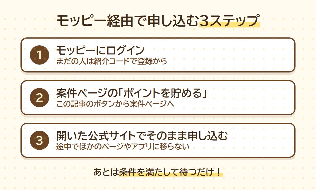 モッピー経由で申し込む3ステップ(ログイン→案件ページの「ポイントを貯める」→公式サイトでそのまま申し込む)