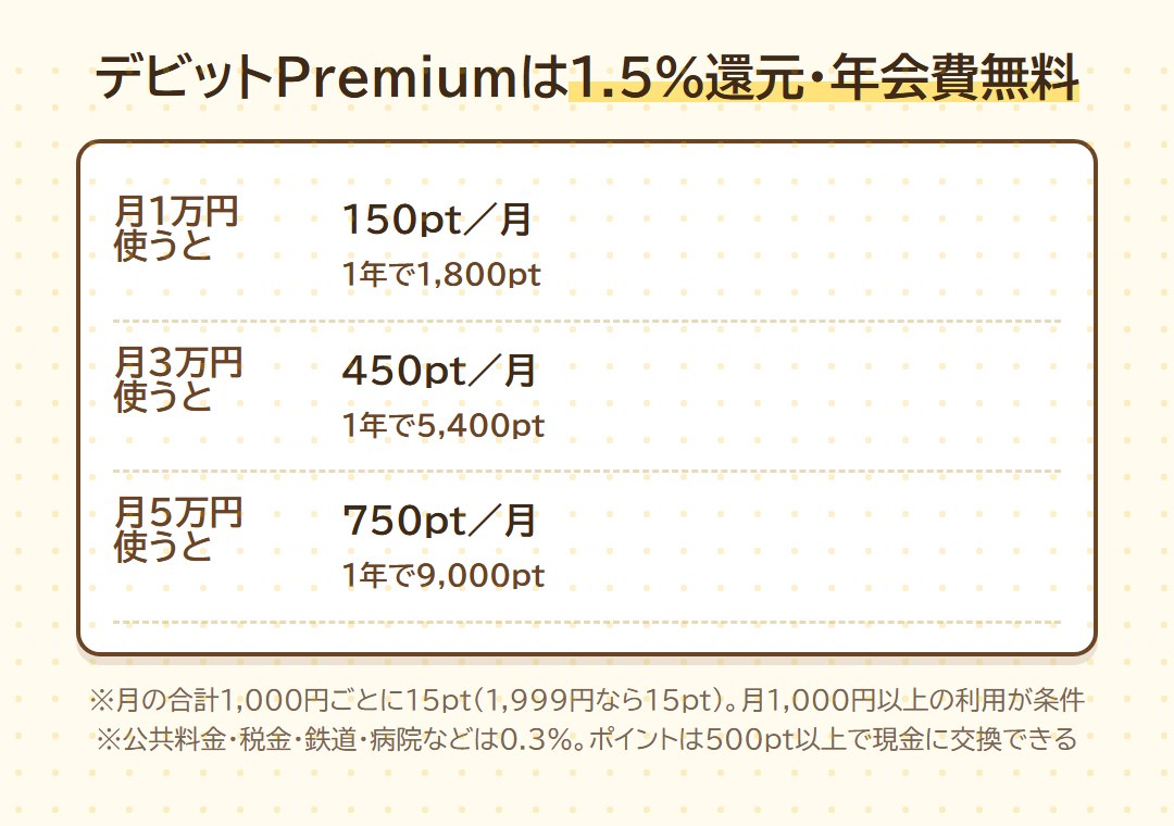 第一生命NEOBANKデビットPremiumは1.5%還元・年会費無料。月1万円で150pt、月3万円で450pt、月5万円で750ptの目安