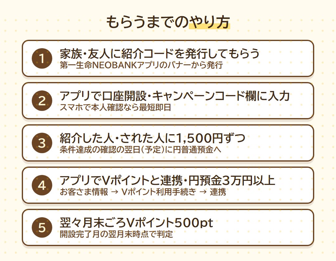 もらうまでのやり方5ステップ。紹介コードをもらう、アプリで口座開設してコード入力、1,500円入金、Vポイント連携と3万円、翌々月末ごろ500pt