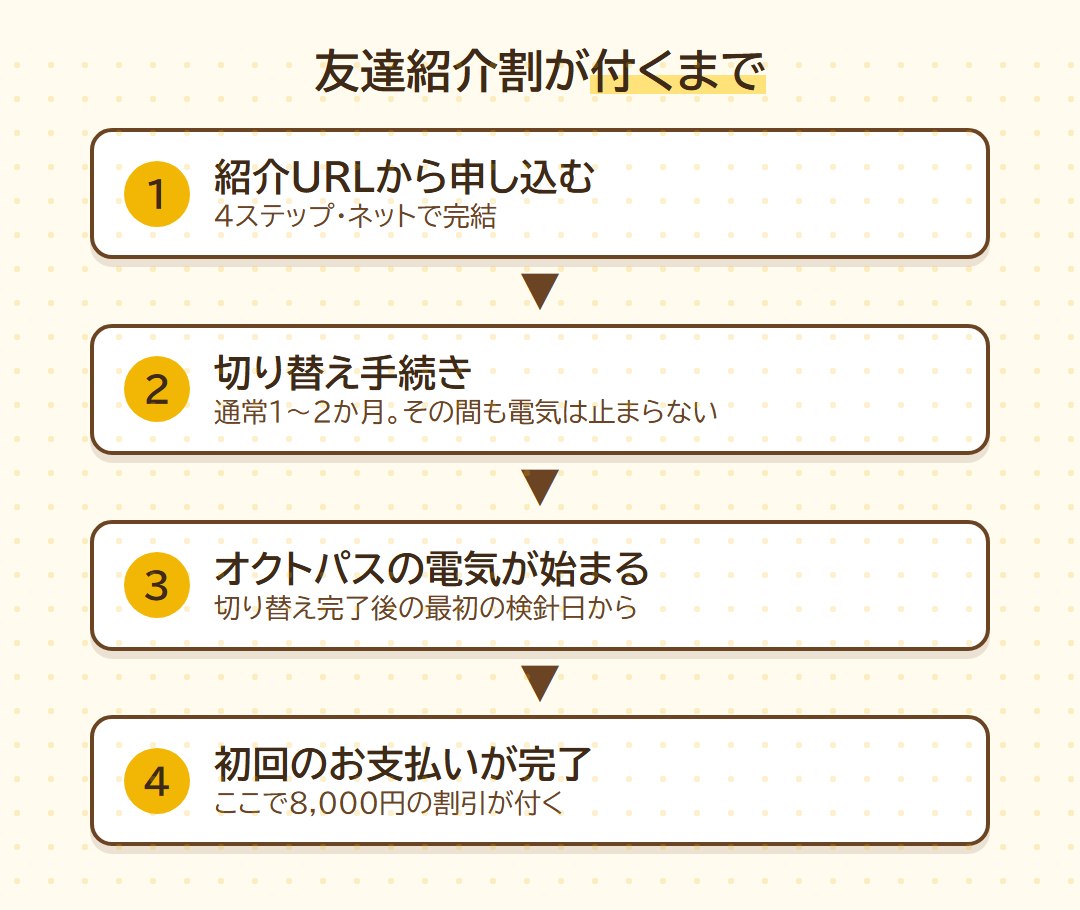 友達紹介割の8,000円が付くまでの4ステップ
