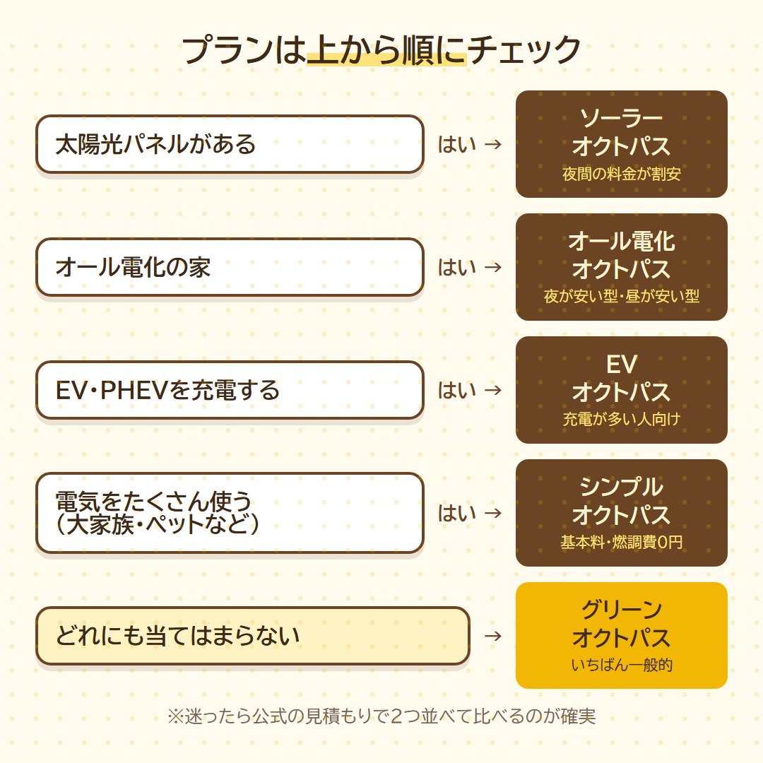 オクトパスエナジーのプランの選び方チャート
