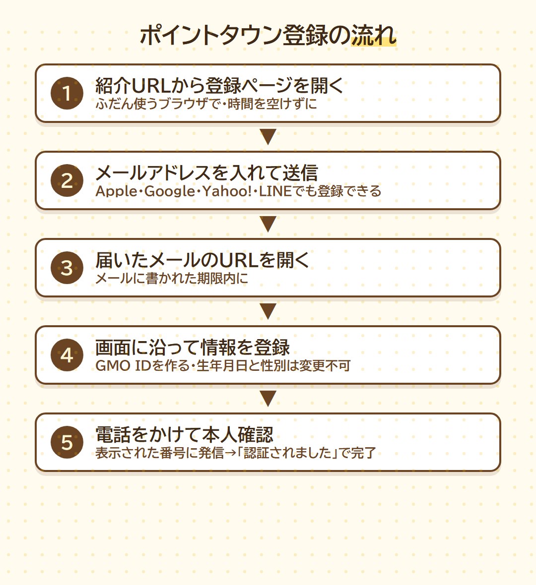 ポイントタウン登録の流れ5ステップ