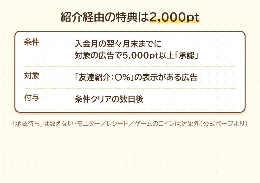 ポイントタウンの紹介経由の特典(入会月の翌々月末までに対象の広告で5,000pt以上で2,000pt)