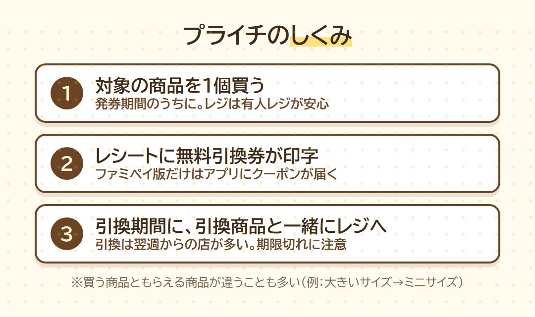 プライチのしくみ。対象商品を1個買う、レシートに無料引換券が印字、引換期間に引換商品と一緒にレジへ