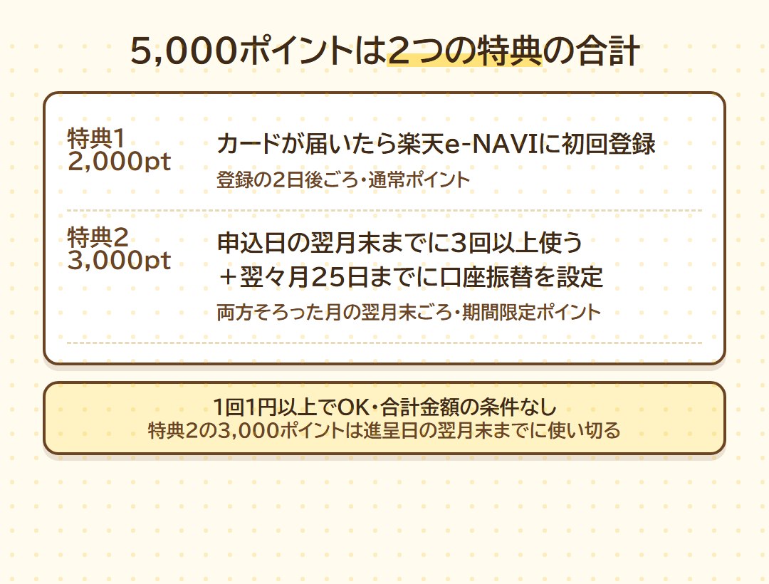 5,000ポイントは2つの特典の合計。特典1は楽天e-NAVIの初回登録で2,000ポイント、特典2は申込日の翌月末までに3回以上の利用と翌々月25日までの口座振替設定で3,000ポイント