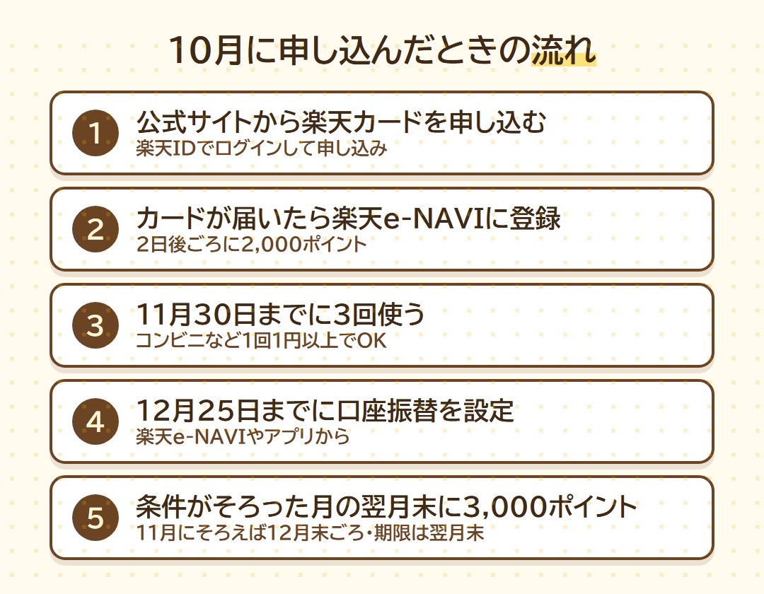 10月に申し込んだときの流れ。申し込み、カードが届いたら楽天e-NAVIに登録して2,000ポイント、11月30日までに3回利用、12月25日までに口座振替設定、条件がそろった月の翌月末に3,000ポイント