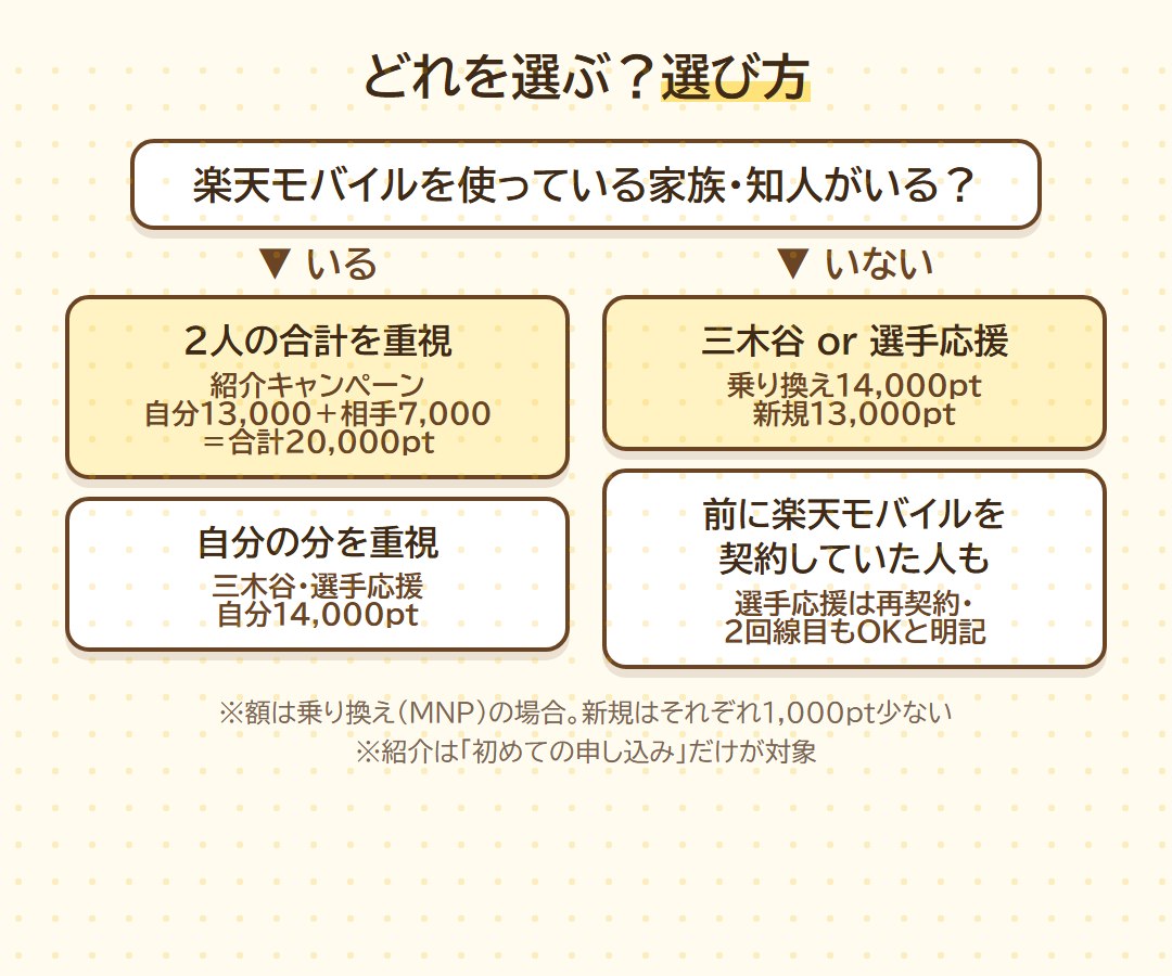 選び方の図。楽天モバイルを使っている家族・知人がいて2人の合計を重視するなら紹介キャンペーン、自分の分を重視するなら三木谷・選手応援