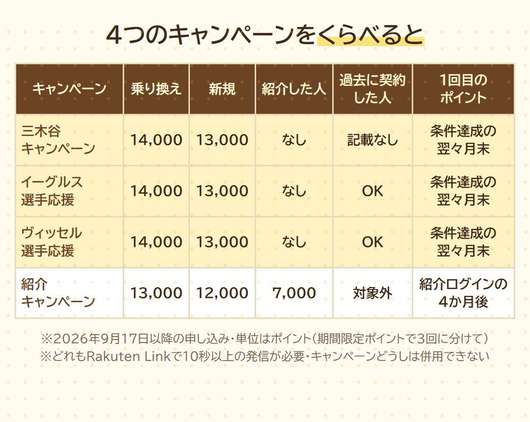 4つのキャンペーンの比較表。三木谷・イーグルス・ヴィッセルは乗り換え14,000、新規13,000ポイント。紹介は紹介された人が乗り換え13,000、新規12,000、紹介した人7,000ポイント
