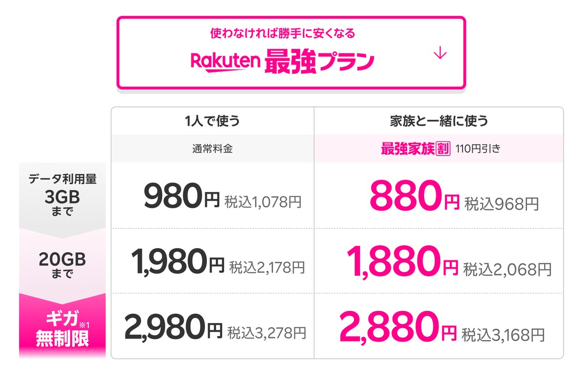Rakuten最強プランの料金(3GBまで税込1,078円・20GBまで税込2,178円・無制限で税込3,278円)