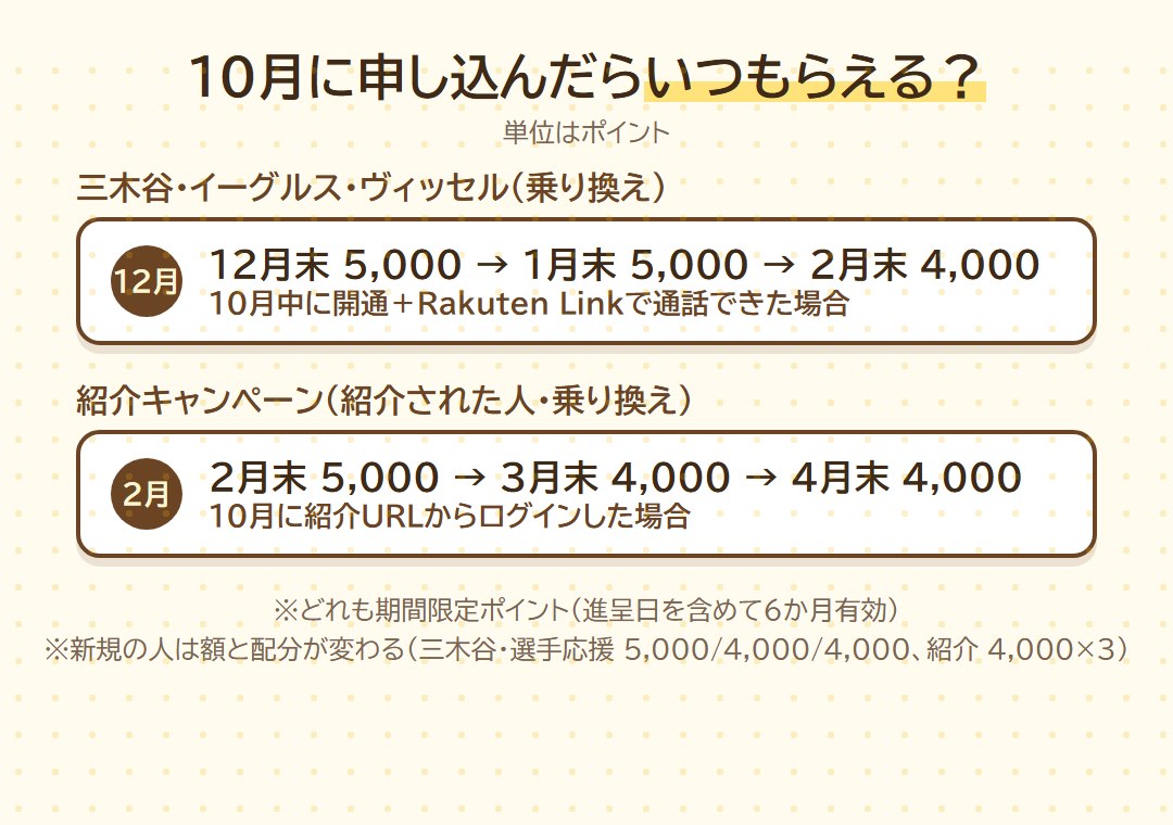 10月に申し込んだ場合のポイントの時期。三木谷・選手応援は12月末から3回、紹介キャンペーンは2月末から3回