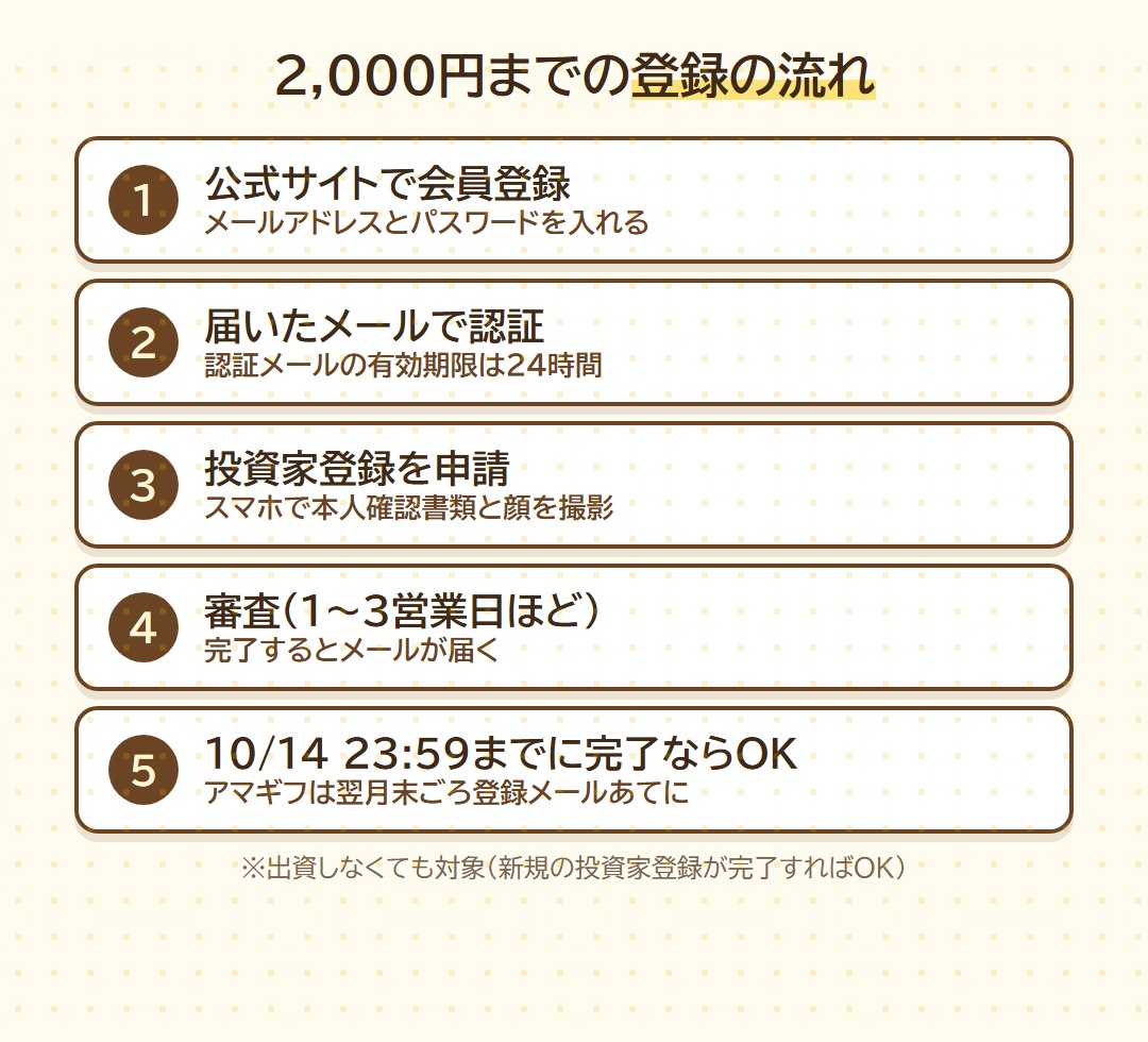 2,000円までの登録の流れ5ステップ。会員登録、メール認証、投資家登録の申請、審査1〜3営業日、10月14日23時59分までに完了でOK