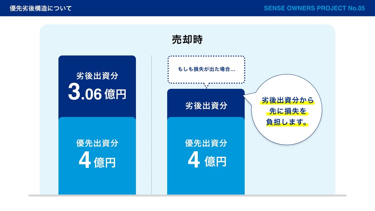 優先劣後構造について。劣後出資分3.06億円・優先出資分4億円で、売却時にもしも損失が出た場合は劣後出資分から先に損失を負担(センス・オーナーズ公式)