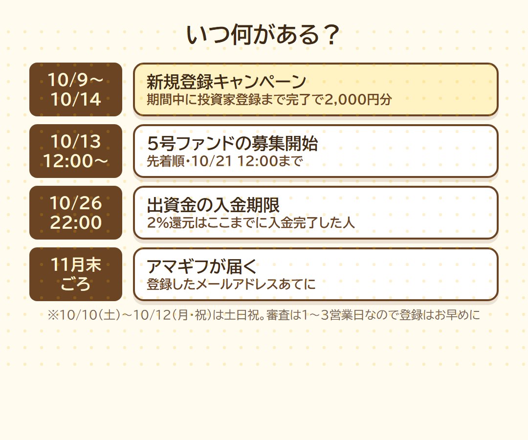 日程。10月9日〜14日が新規登録キャンペーン、10月13日12時から5号ファンドの募集、10月26日22時が入金期限、11月末ごろにアマギフ